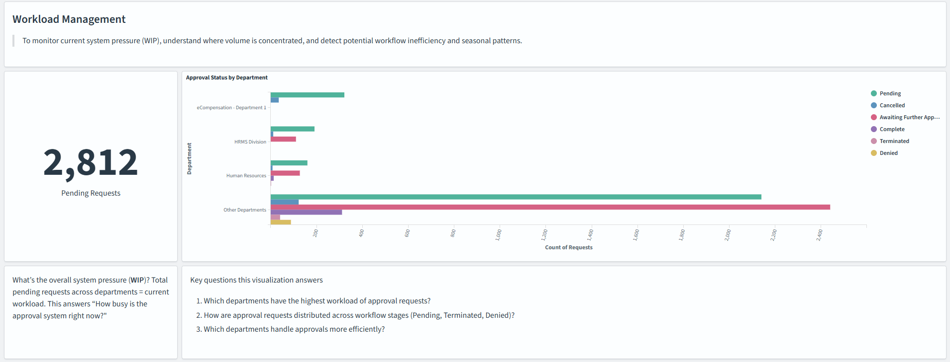Admin Approval Insights dashboard (3 of 7)