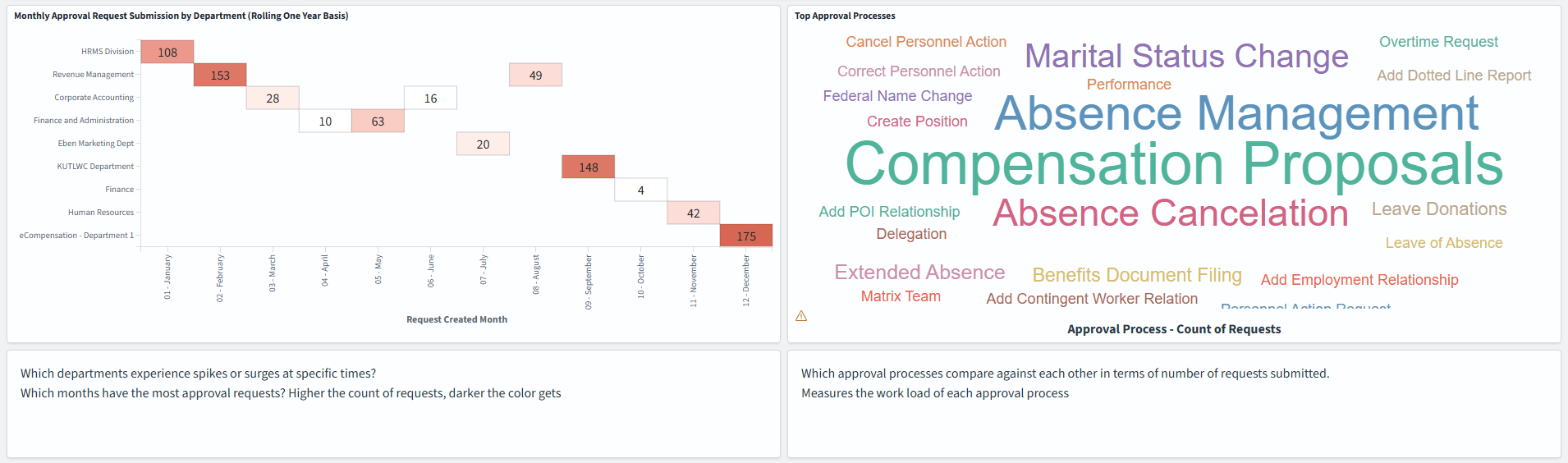 Admin Approval Insights dashboard (4 of 7)