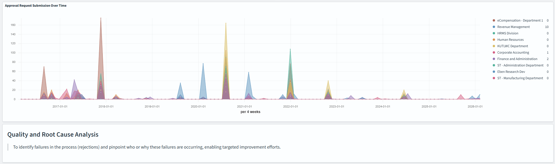 Admin Approval Insights dashboard (5 of 7)
