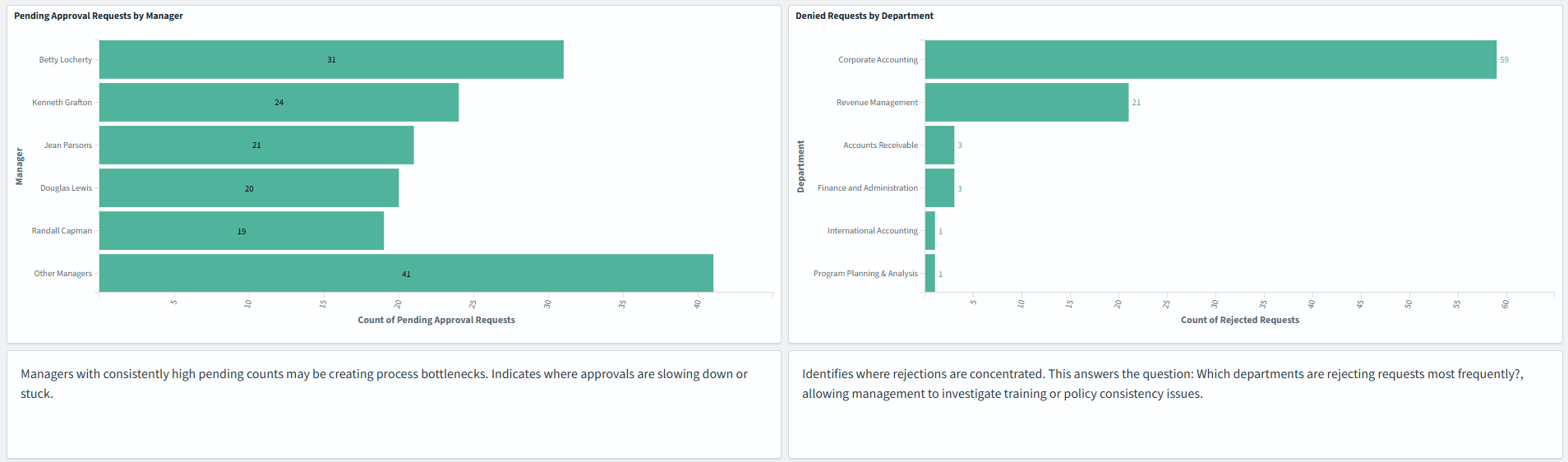 Admin Approval Insights dashboard (6 of 7)