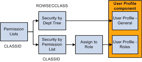 Create permission lists, assign to them data permission, and assign them to users Create permission lists, assign to them data permission, and assign them to users