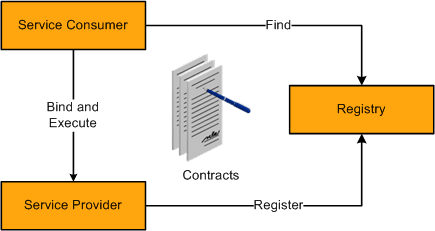 The service consumer finds an interface in the registry and the registry provides the information necessary to bind and run the service The service consumer finds an interface in the registry and the registry provides the information necessary to bind and run the service