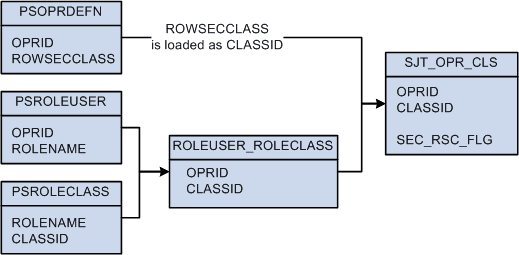 SJT_OPR_CLS stores the relationship between user profiles and permission lists
