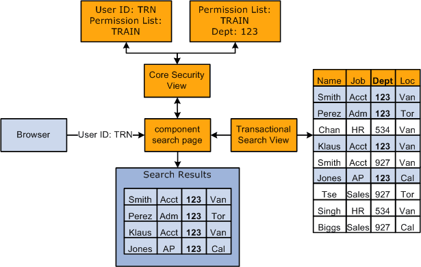 The system determines which permission lists a user has and what data permission is granted by the permission list before retrieving the matching data rows The system determines which permission lists a user has and what data permission is granted by the permission list before retrieving the matching data rows
