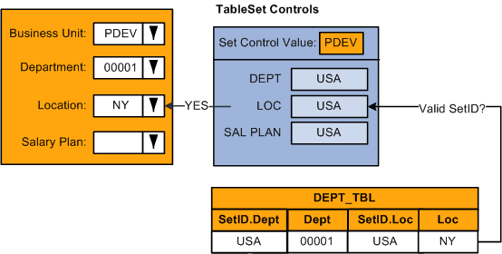 The system only enters the default location value from the Department table if it is in a valid setID for the person's business unit