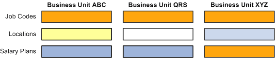 Table sets can be shared across business units or be unique to a business unit Table sets can be shared across business units or be unique to a business unit