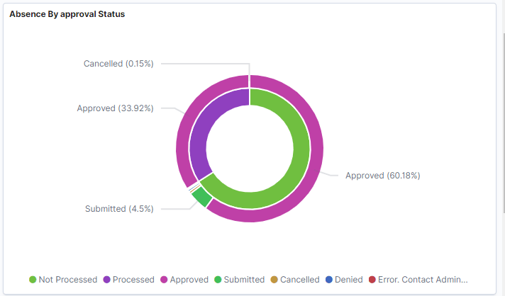 Absence by Approval Status Absence by Approval Status