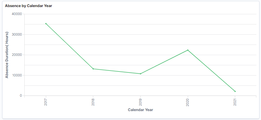 Absence by Calendar Year Absence by Calendar Year