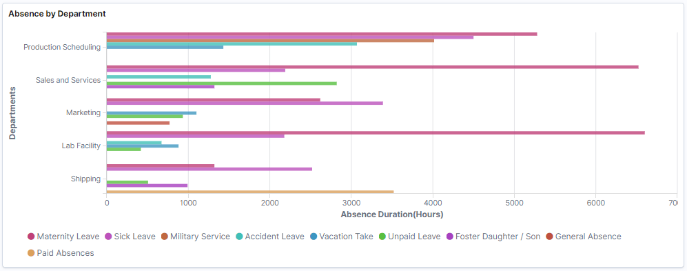 Absence by Department Absence by Department