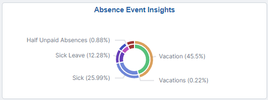 Absence Event Insights Tile Absence Event Insights Tile