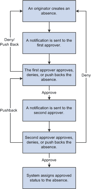 Absence Request Approval Process Flow Absence Request Approval Process Flow