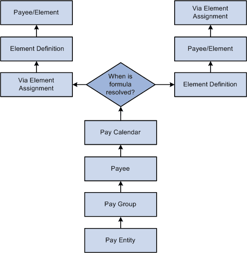 Element Override Hierarchy Element Override Hierarchy