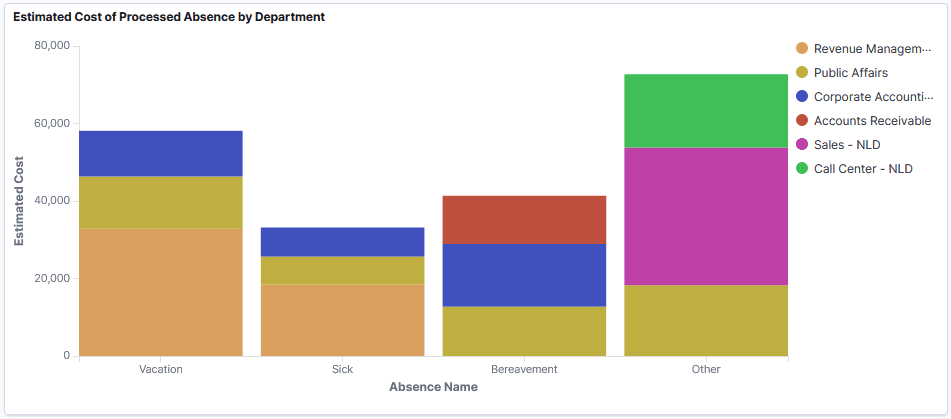 Estimated Cost of Processed Absence by Department Visualization Estimated Cost of Processed Absence by Department Visualization