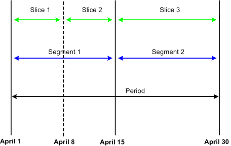 A segmented period A segmented period