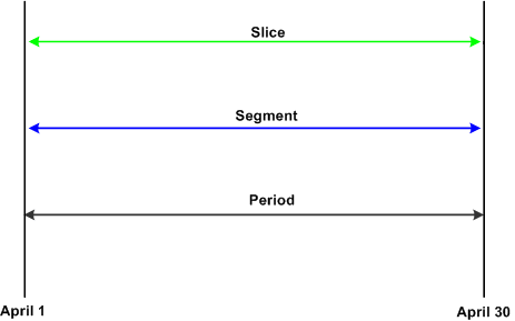 An unsegmented period An unsegmented period