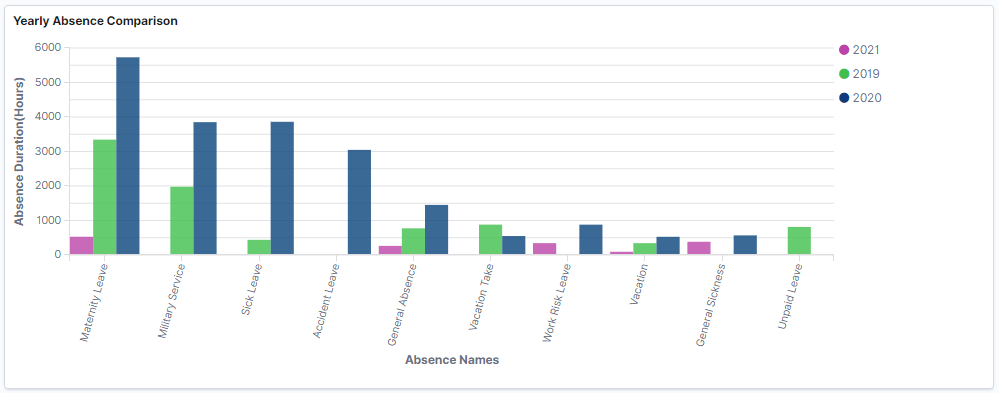 Yearly Absence Comparison Yearly Absence Comparison