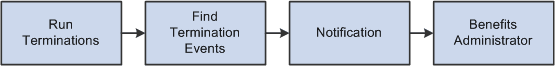 Find Terminations Workflow process Find Terminations Workflow process