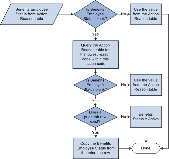 Process flow for how the system sets Benefits Employee Status by matching the entry in the Action Reason table Process flow for how the system sets Benefits Employee Status by matching the entry in the Action Reason table