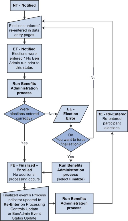Process status flow for election entry, validation, loading, and reentry Process status flow for election entry, validation, loading, and reentry