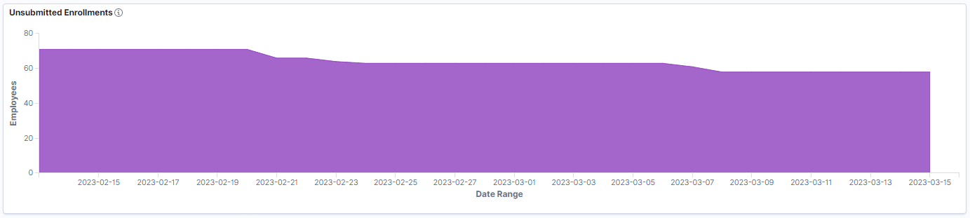 Unsubmitted Enrollments visualization