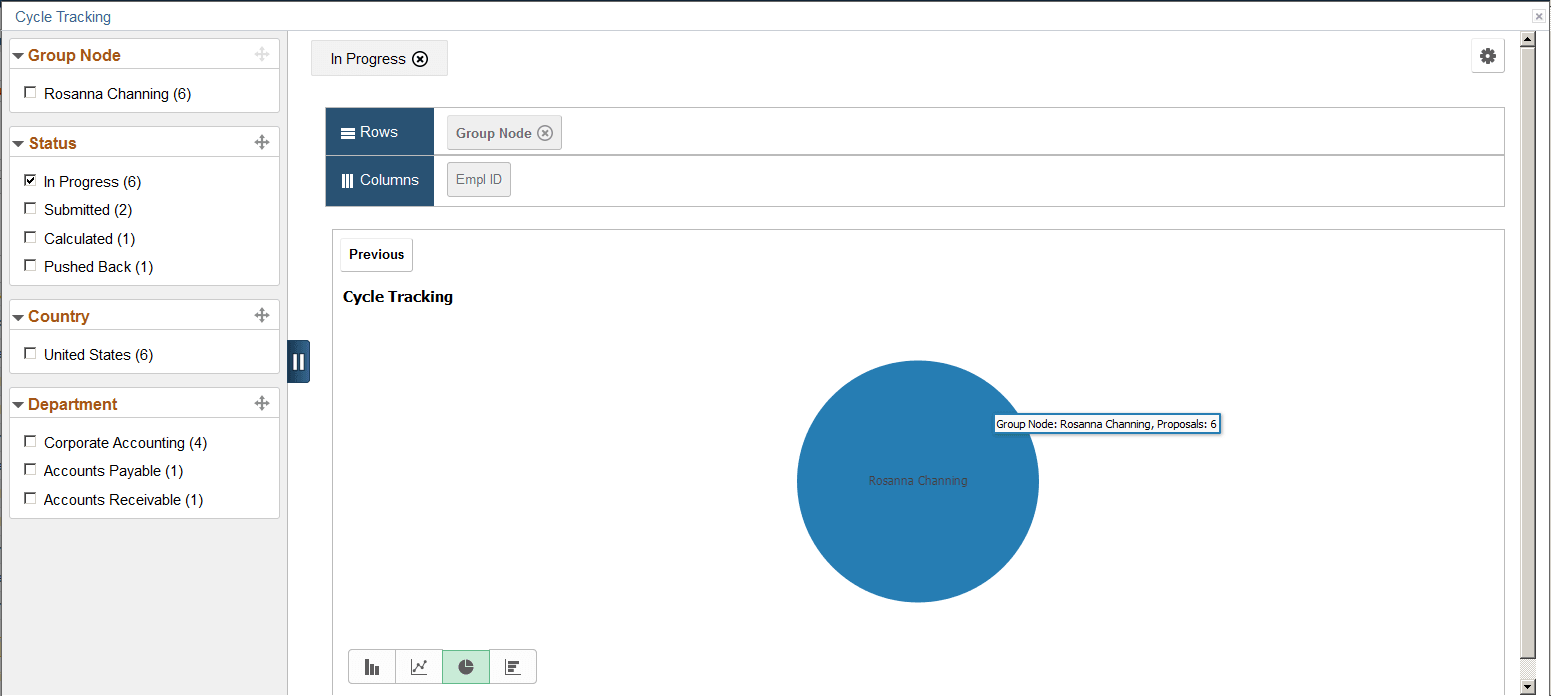 Cycle Tracking pivot chart showing data by group node