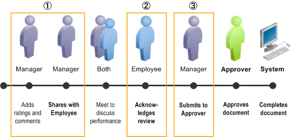 Approval After Employee Review Process - 3-Step Approval After Employee Review Process - 3-Step