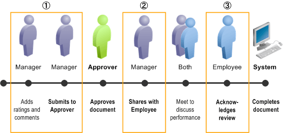 Approval Before Employee Review Process - 3-Step Approval Before Employee Review Process - 3-Step