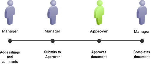 Approval, No Employee Review Process Approval, No Employee Review Process