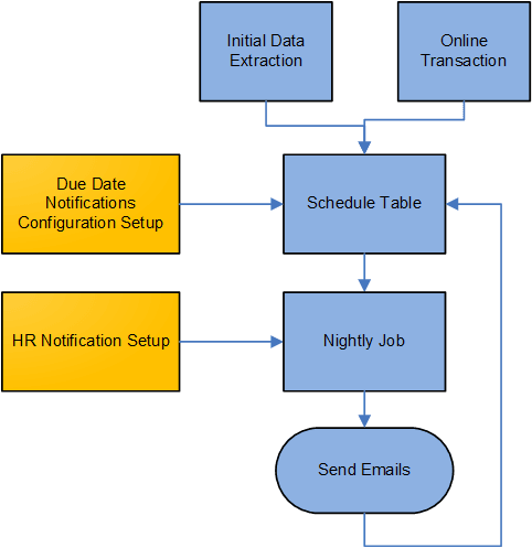 Due Date Notifications Process Flow Due Date Notifications Process Flow