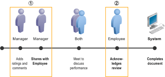 No Approval, With Employee Review Process - 2-Step No Approval, With Employee Review Process - 2-Step