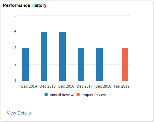 Snapshot - Performance History tile when the employee has reviews for different performance reviews Snapshot - Performance History tile when the employee has reviews for different performance reviews