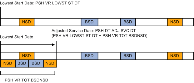 Adjusting the service start date Adjusting the service start date