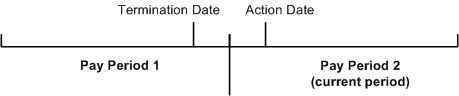 Checking for a termination date or termination action date
