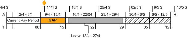 Gap on return