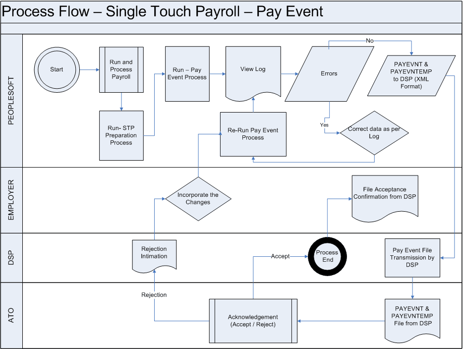 Process Flow _Single Touch Payroll Process Flow _Single Touch Payroll