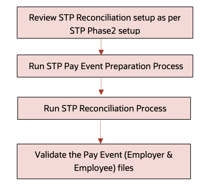 STP Flow diagram
