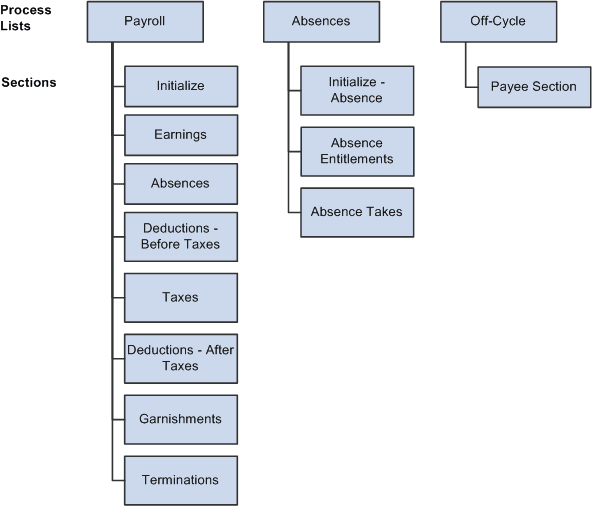 Processing framework for Global Payroll Processing framework for Global Payroll