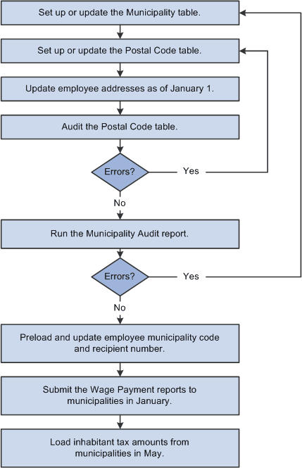 Process explaining how to maintain the Inhabitant Tax table Process explaining how to maintain the Inhabitant Tax table