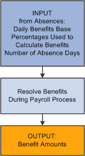 Benefits in the pay process flow for PeopleSoft Global Payroll for Spain Benefits in the pay process flow for PeopleSoft Global Payroll for Spain