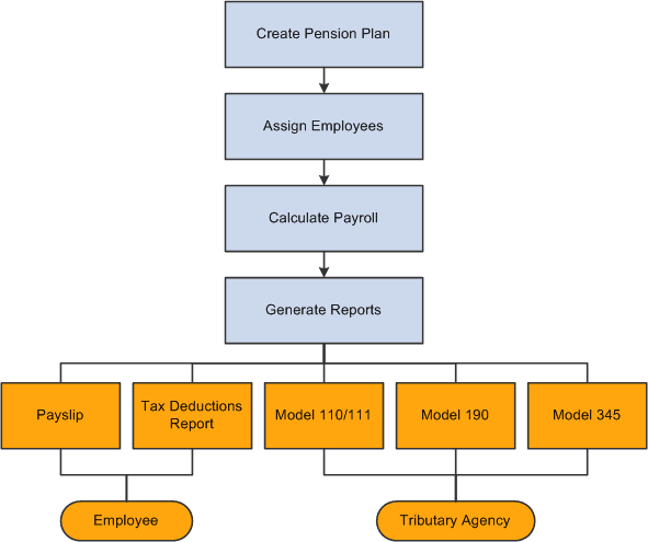 Business process flow pension plans in PeopleSoft Global Payroll for Spain Business process flow pension plans in PeopleSoft Global Payroll for Spain