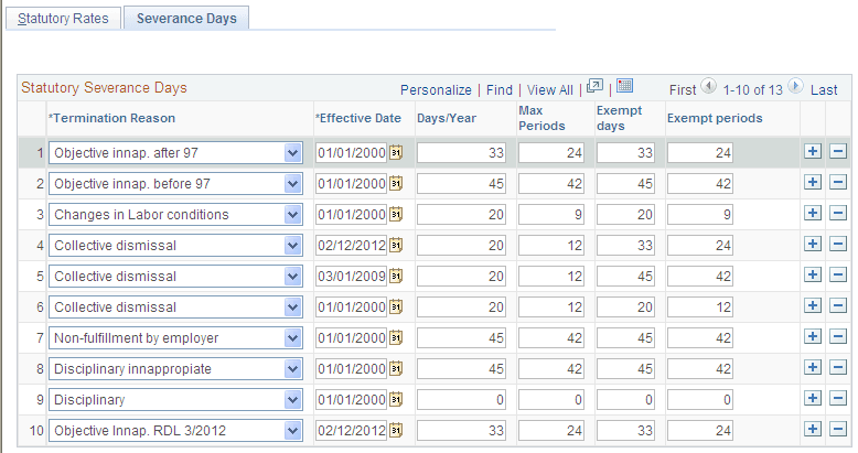 Severance Days page