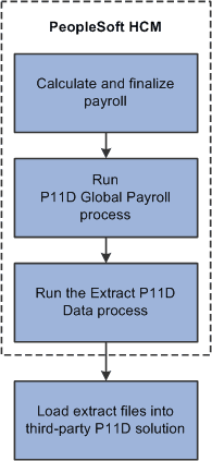 Flowchart of the P11D Data Extract process