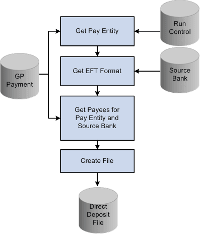 Direct deposit file process