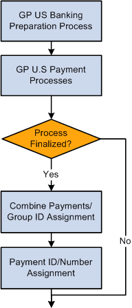 PeopleSoft Global Payroll for United States payment preparation process flow PeopleSoft Global Payroll for United States payment preparation process flow