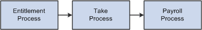The absence processing cycle The absence processing cycle