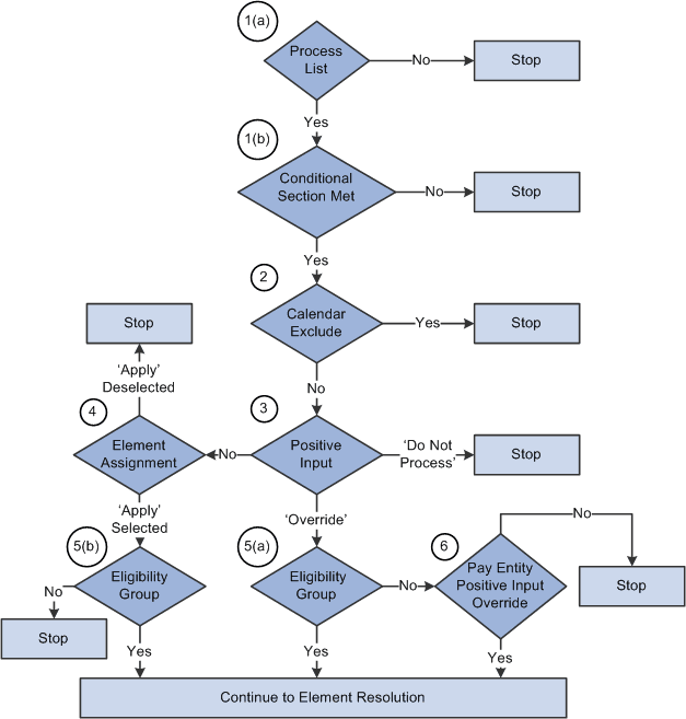 Element eligibility diagram Element eligibility diagram