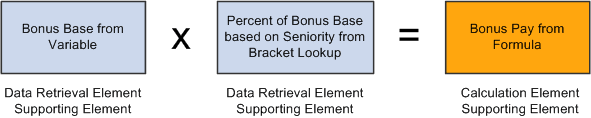 An example of how elements work together An example of how elements work together