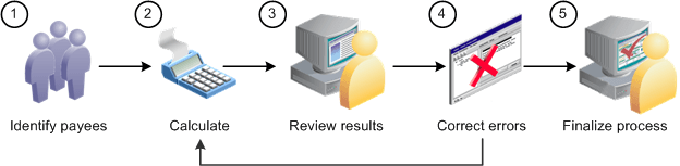 Payroll and absence processing steps