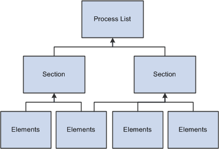 Processing structure of Global Payroll Processing structure of Global Payroll