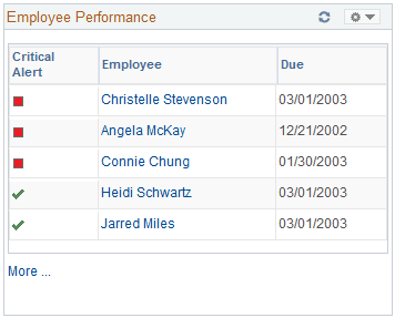Employee Performance pagelet Employee Performance pagelet